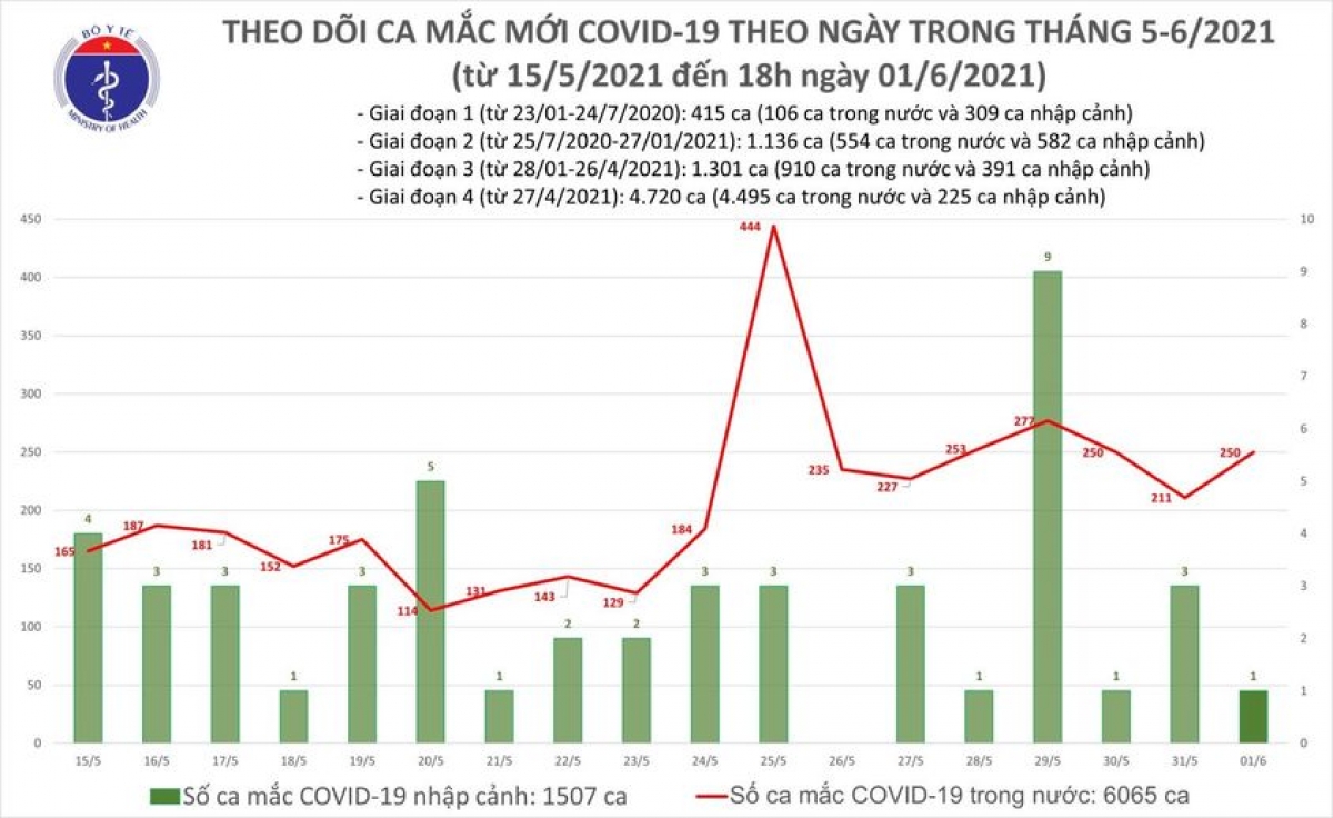 Chiều 1/6, thêm 90 ca mắc COVID-19 mới, Bắc Giang có 47 ca